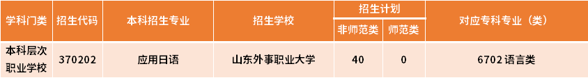 山东专升本应用日语对应的专科专业有哪些?