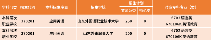 山东专升本应用英语对应的专科专业有哪些?