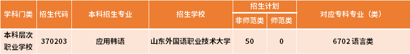 山东专升本应用韩语对应的专科专业有哪些?