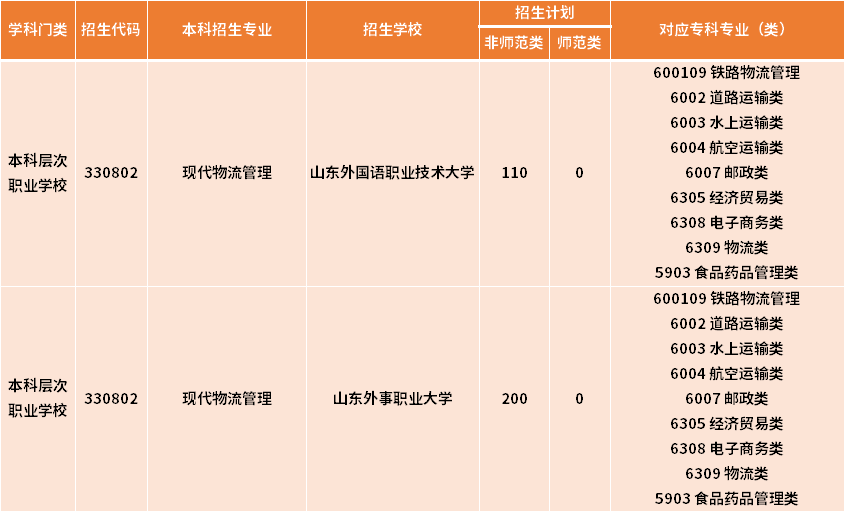 山东专升本现代物流管理对应的专科专业有哪些?