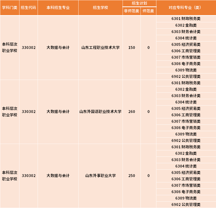 山东专升本大数据与会计对应的专科专业有哪些?