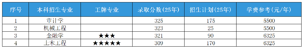 2025年山东专升本山东交通学院各专业录取分数线和招生计划