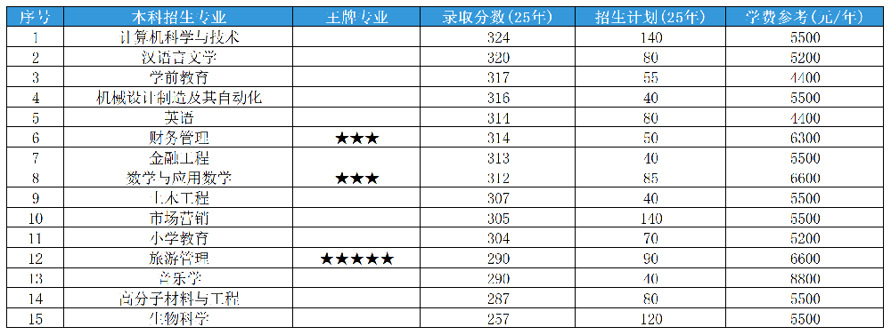 2025年山东专升本泰山学院各专业录取分数线和招生计划