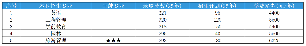 2025年山东专升本潍坊学院各专业录取分数线和招生计划