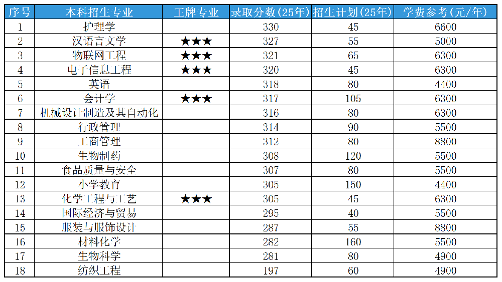 2025年山东专升本德州学院各专业录取分数线和招生计划