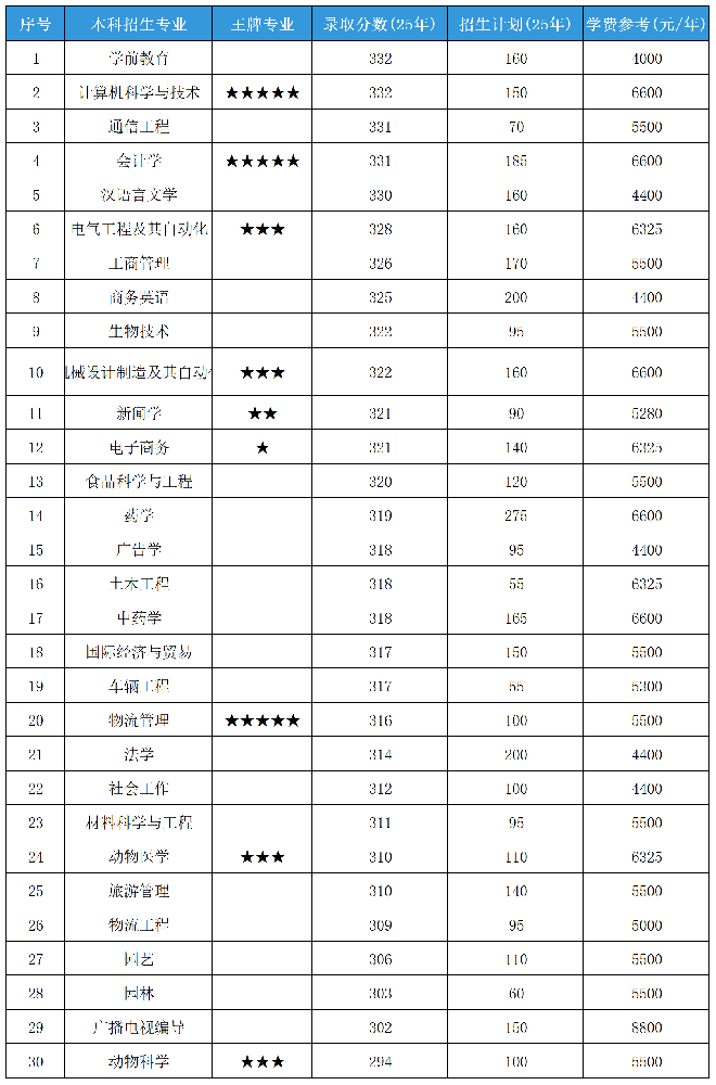 2025年山东专升本临沂大学各专业录取分数线和招生计划