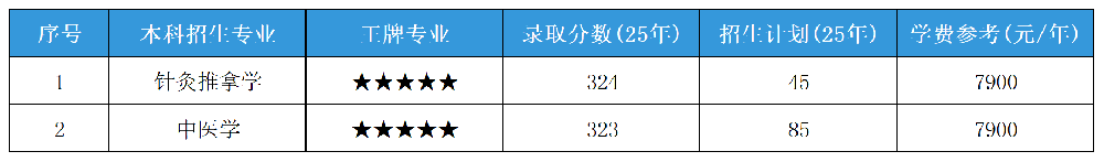 2025年山东中医药大学的录取分数线及招生计划
