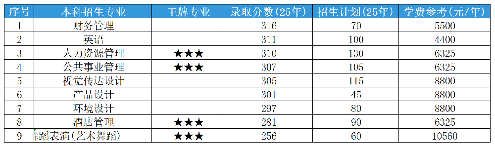 2025年山东专升本山东青年政治学院各专业录取分数线和招生计划
