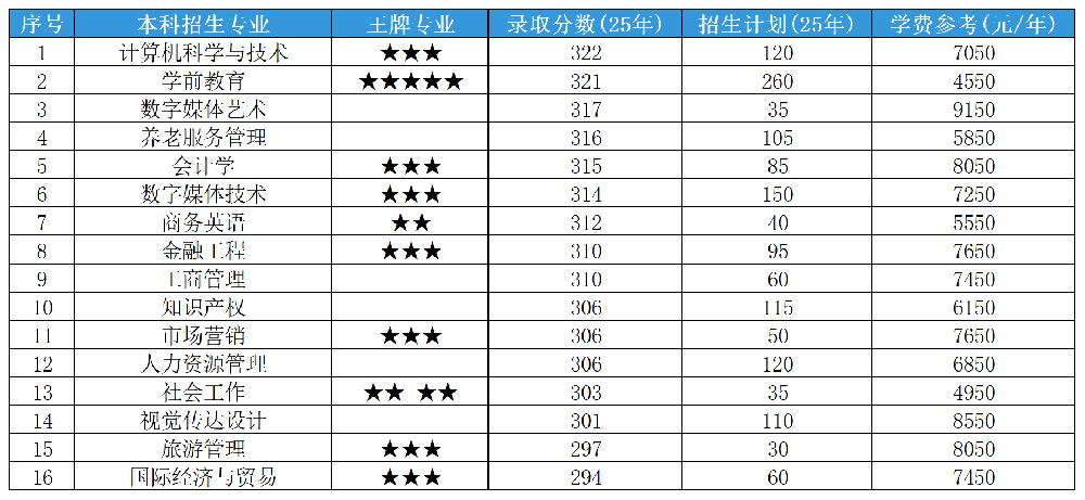 2025年山东专升本山东女子学院各专业录取分数线和招生计划