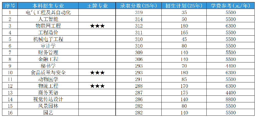 2025年山东专升本山东农业工程学院各专业录取分数线和招生计划