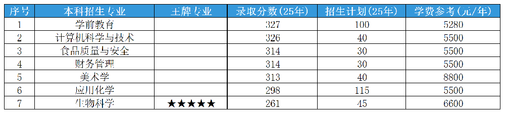 2025年山东专升本齐鲁师范学院各专业录取分数线和招生计划