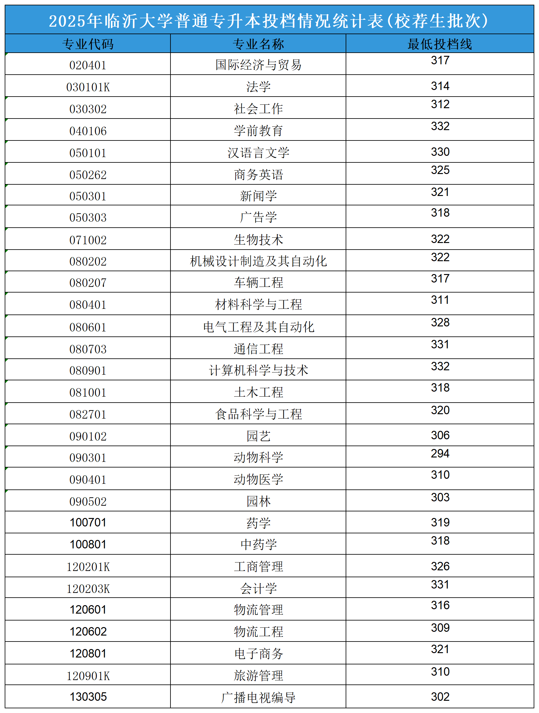 2025临沂大学专升本最低投档线汇总!