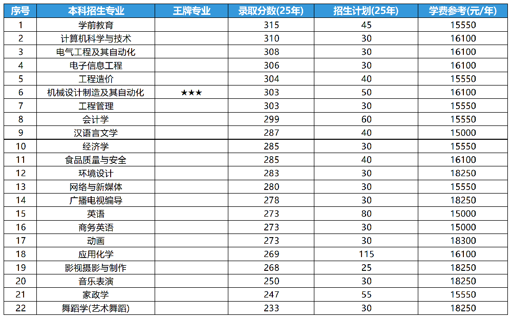 2025年山东专升本聊城大学东昌学院各专业录取分数线和招生计划