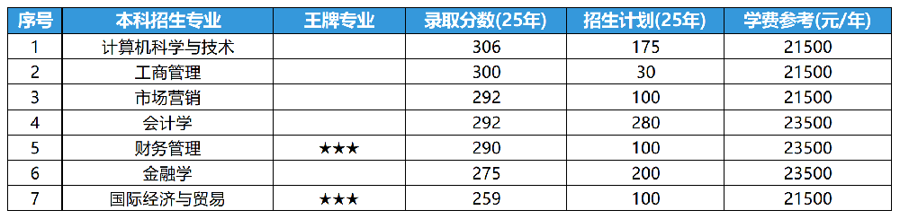 2025年山东专升本山东财经大学燕山学院.各专业录取分数线和招生计划