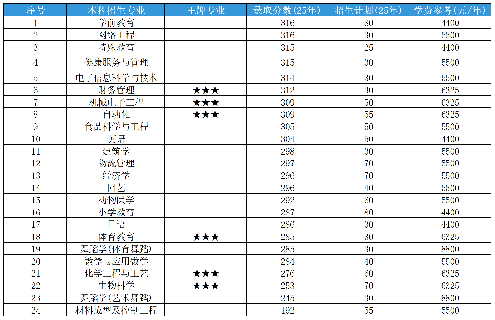 2025年山东专升本菏泽学院各专业录取分数线和招生计划