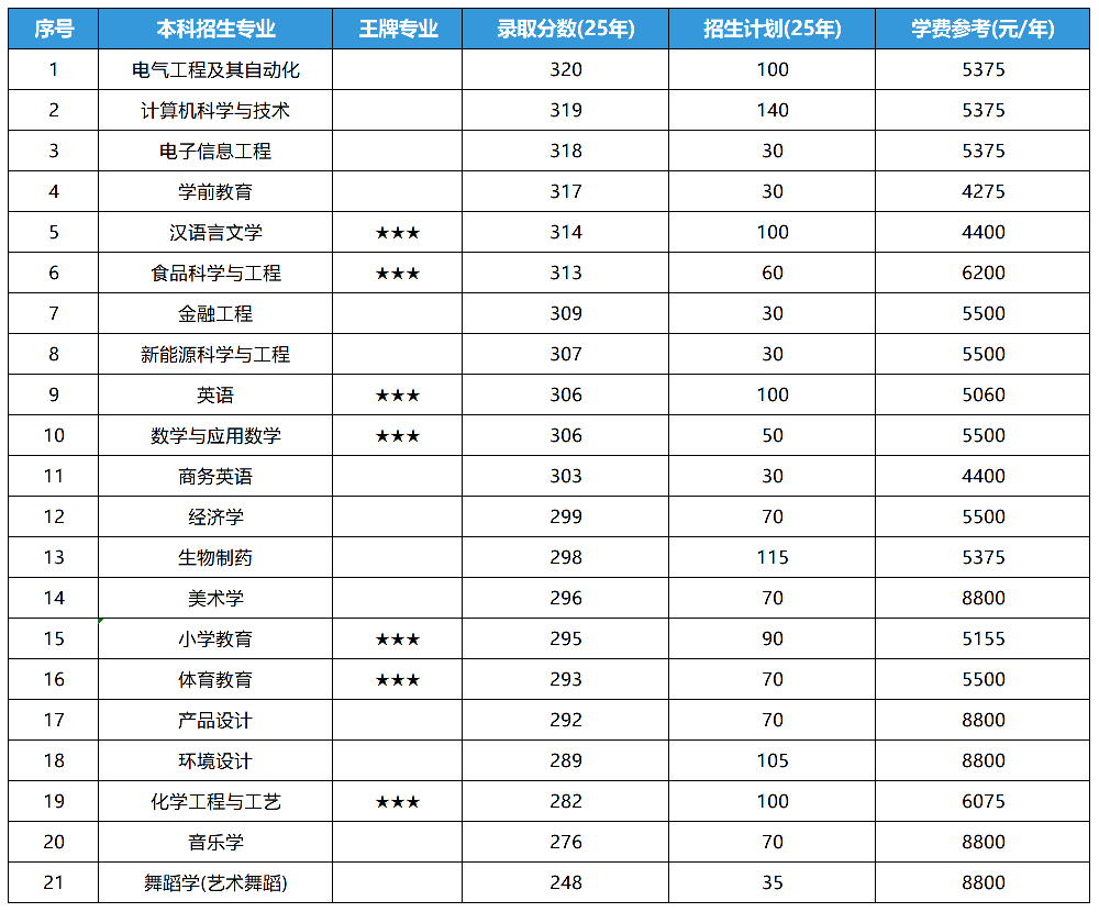 2025年山东专升本济宁学院各专业录取分数线和招生计划