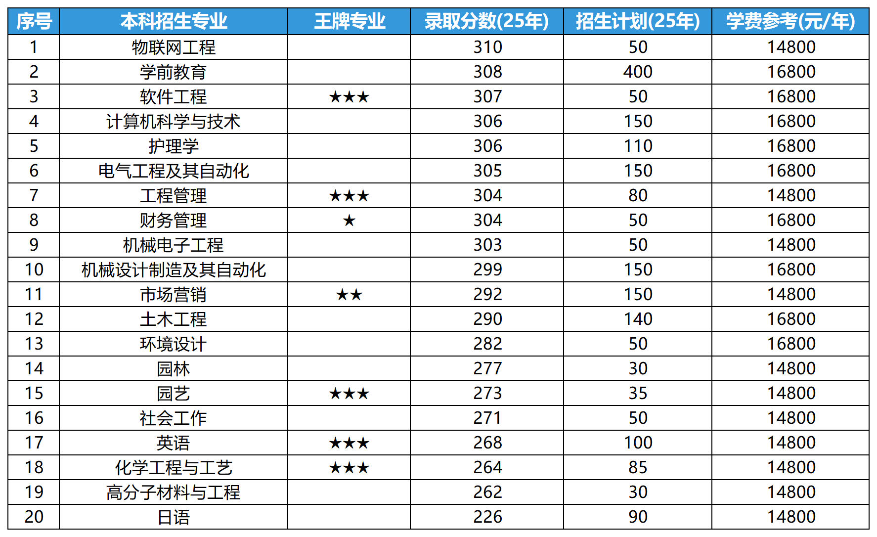 2025年山东专升本潍坊科技学院各专业录取分数线和招生计划