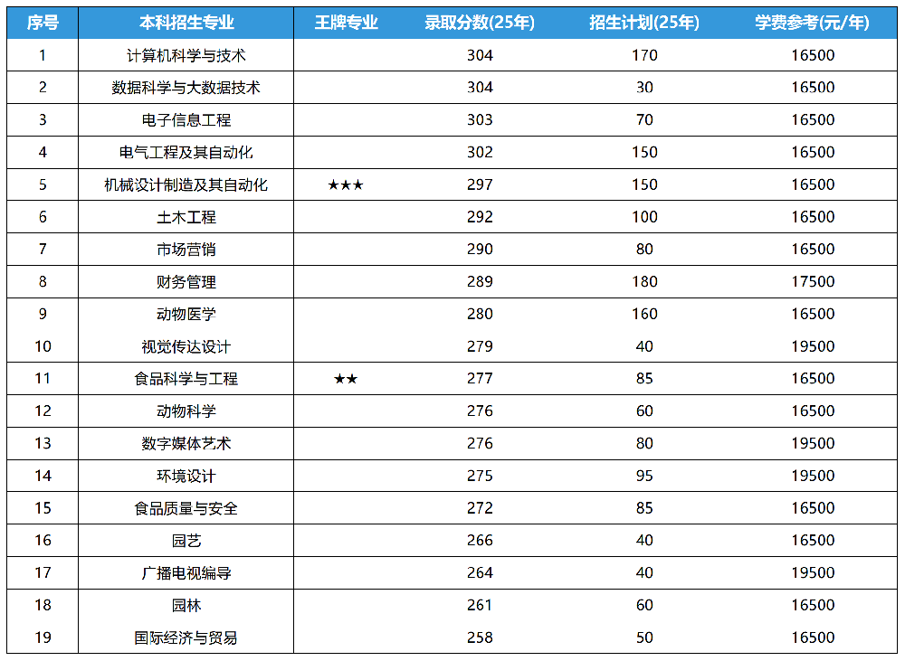 2025年山东专升本青岛农业大学海都学院各专业录取分数线和招生计划