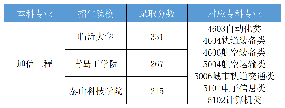 山东专升本高分专业通信工程专业