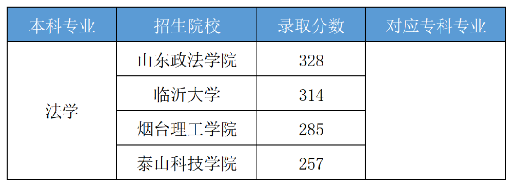山东专升本高分专业法学专业