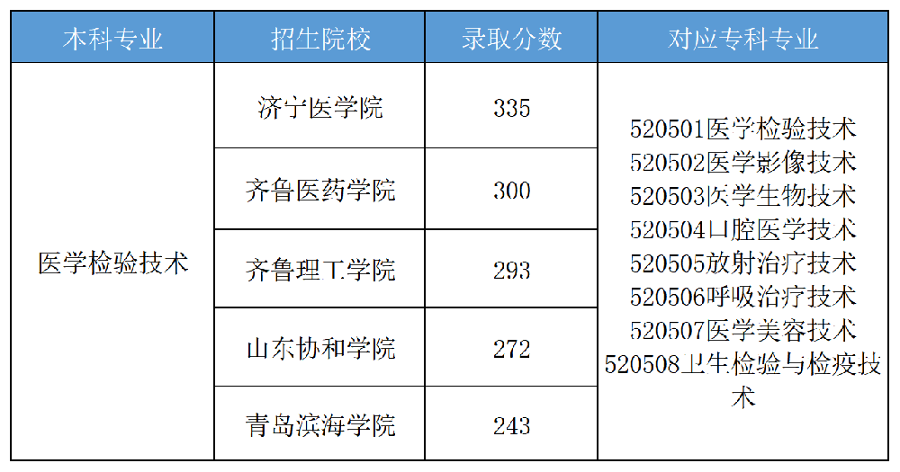 山东专升本高分专业医学检验技术专业