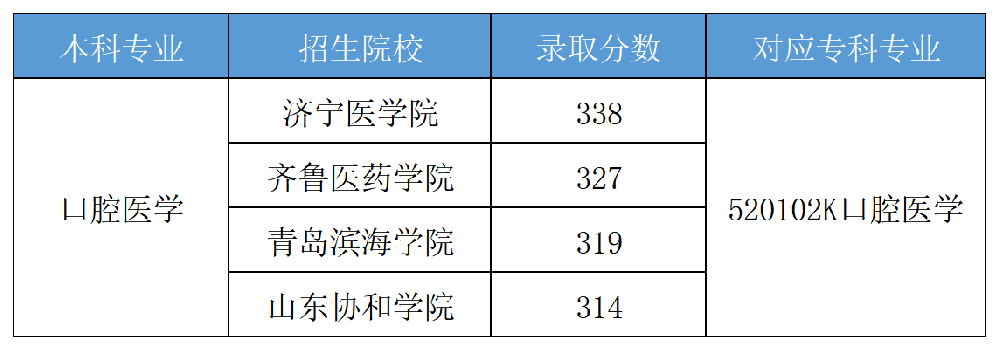 山东专升本高分专业口腔医学专业