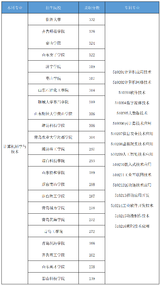山东专升本高分专业计算机科学与技术专业