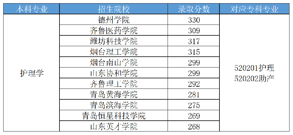 山东专升本高分专业护理学专业