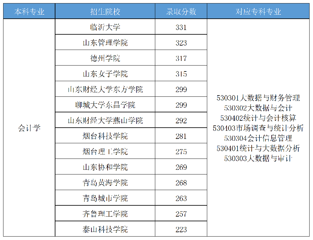山东专升本高分专业会计学专业