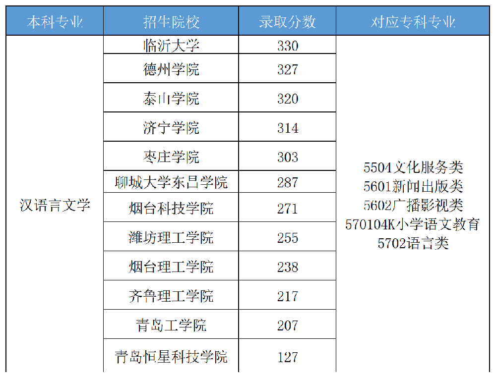 山东专升本高分专业汉语言文学专业