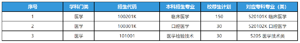 2025年山东专升本济宁医学院招生计划（校荐生）