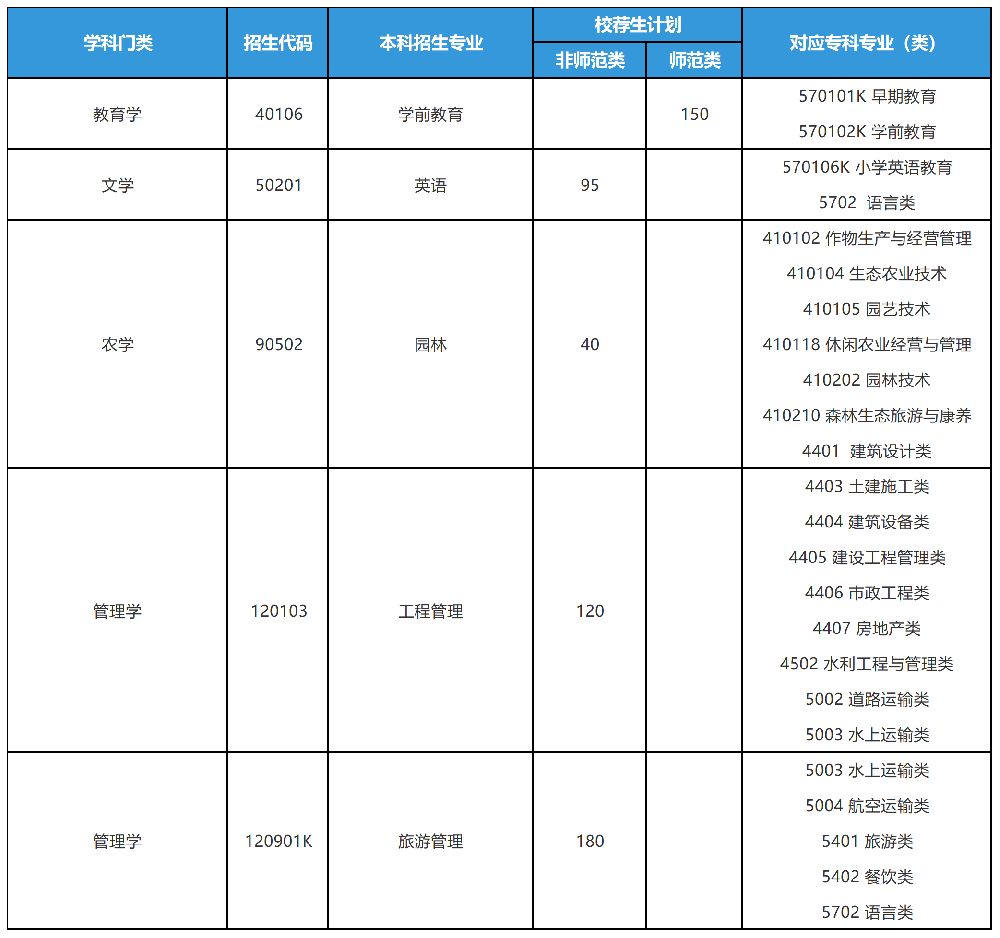 2025年山东专升本潍坊学院招生计划(校荐生)