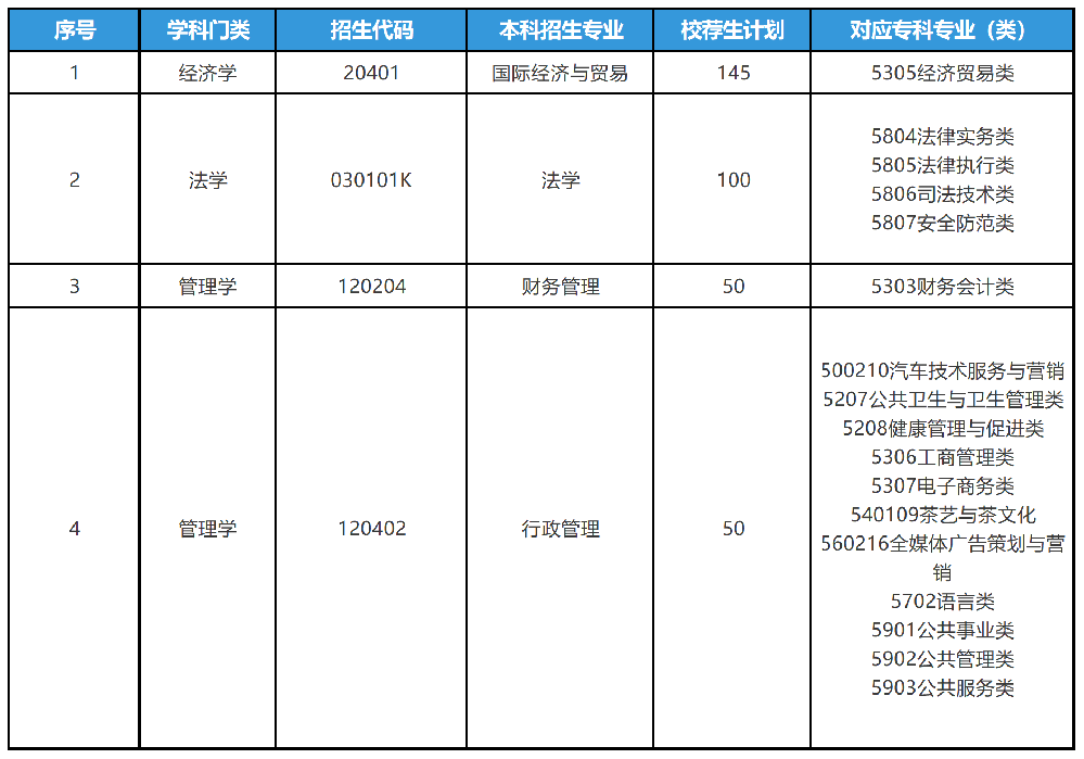 2025年山东专升本山东政法学院招生计划(校荐生)