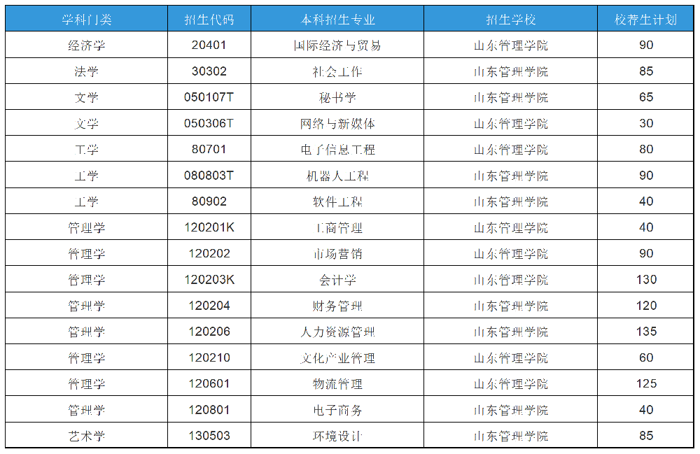 2025年山东专升本山东管理学院招生计划