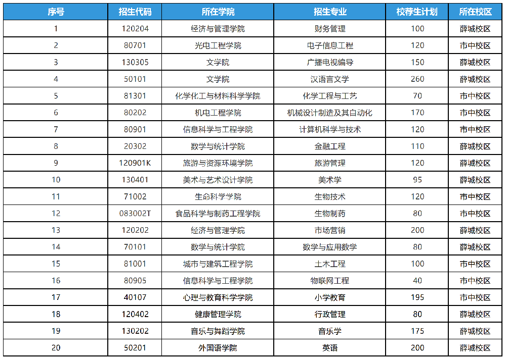 2025年山东专升本枣庄学院招生计划
