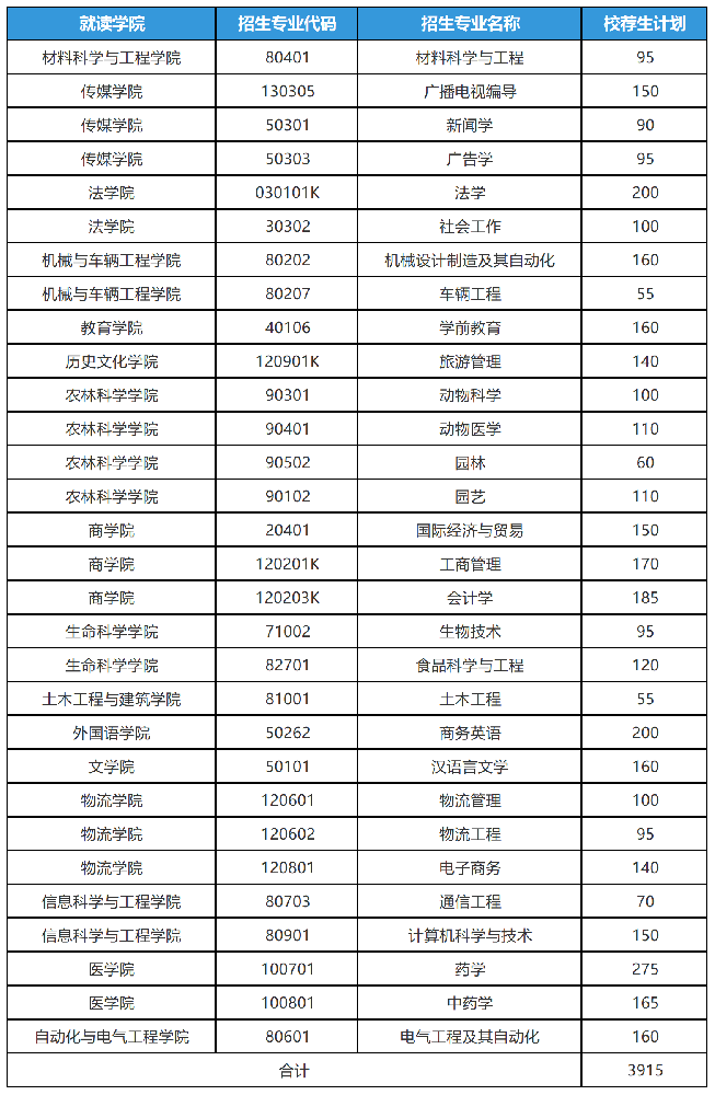 2025年山东专升本临沂大学招生计划(校荐生)