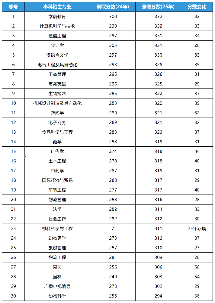山东专升本近2年招生临沂大学分数线