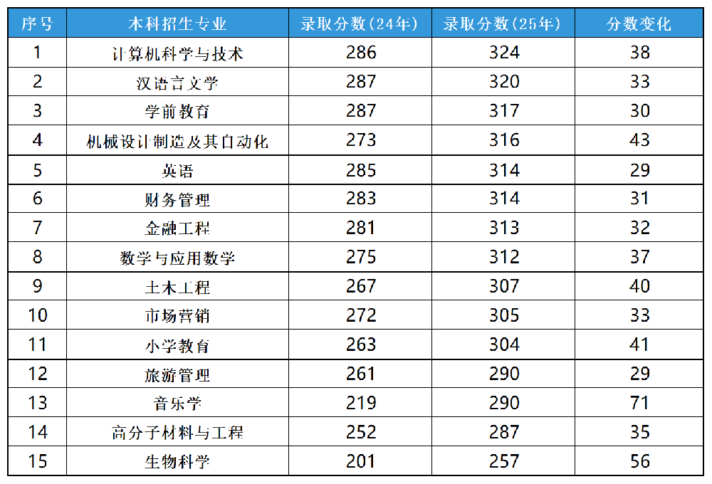 山东专升本近2年招生泰山学院分数线