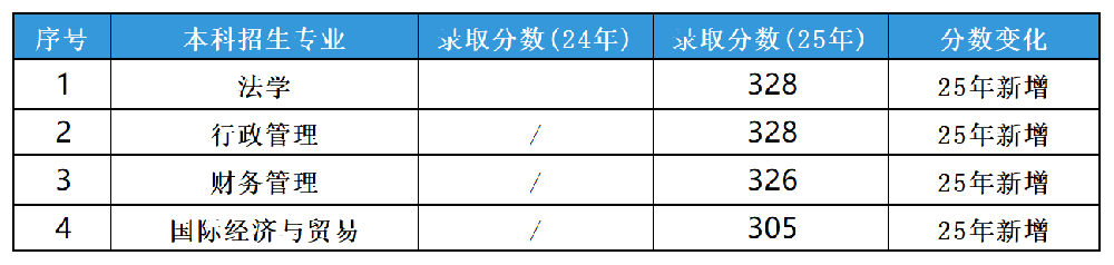 山东专升本近2年招生山东政法学院分数线