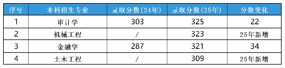 山东专升本近2年招生山东交通学院分数线