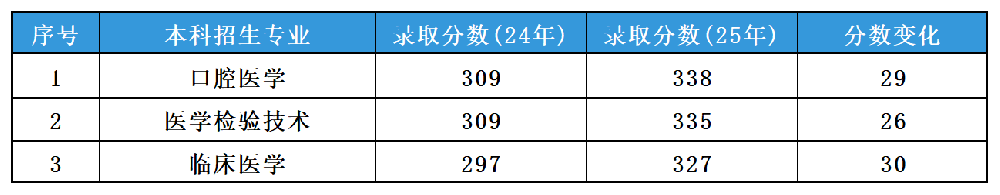 山东专升本近2年招生济宁医学院分数线
